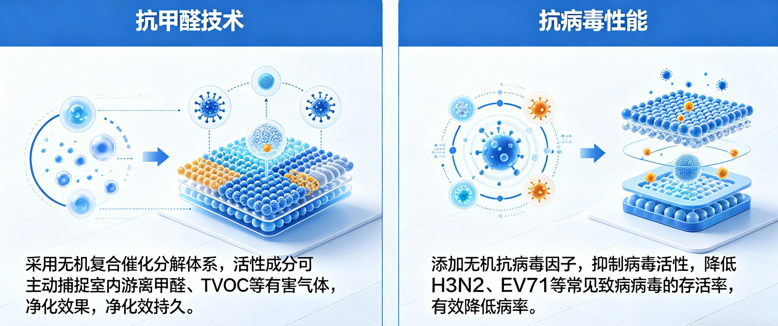 2.双重净化：无机抗甲醛 + 高效抗病毒.jpg