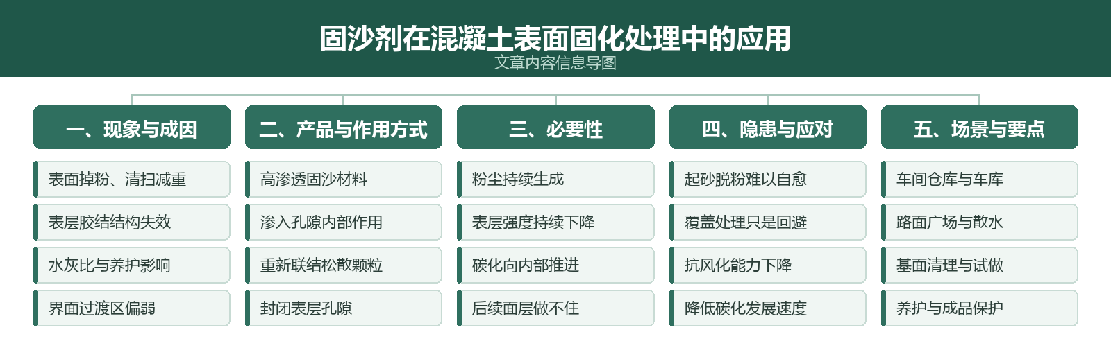 文章内容信息导图:固沙剂在混凝土表面固化处理中的应用