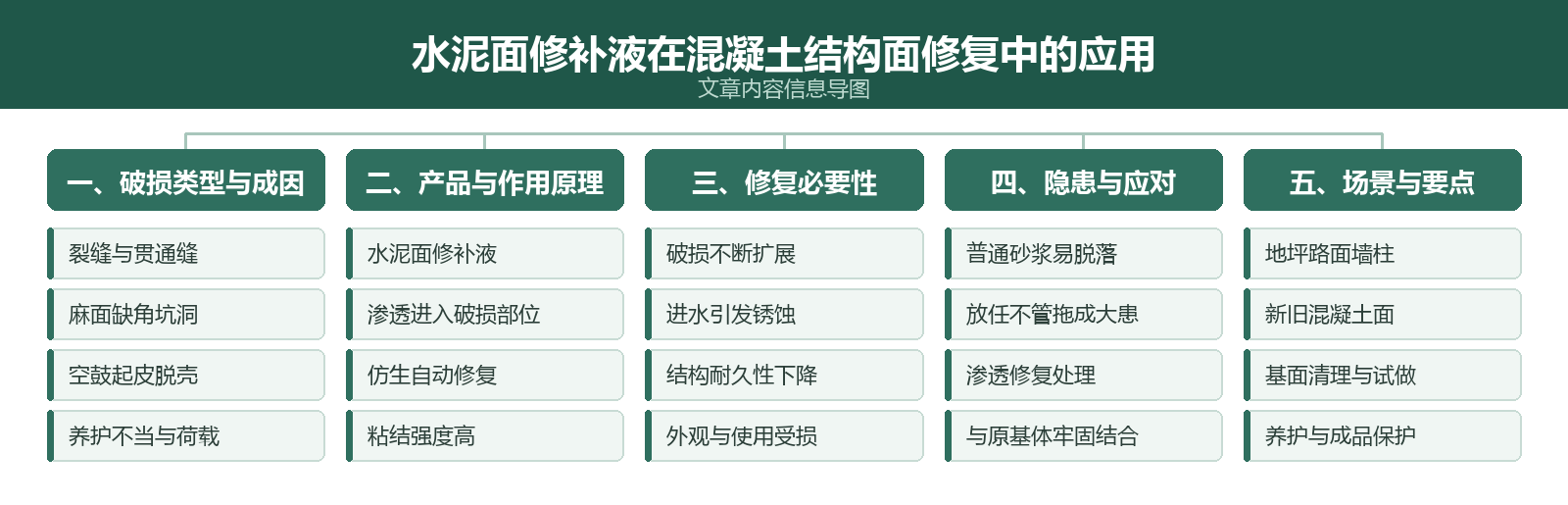 文章内容信息导图：水泥面修补液在混凝土结构面修复中的应用