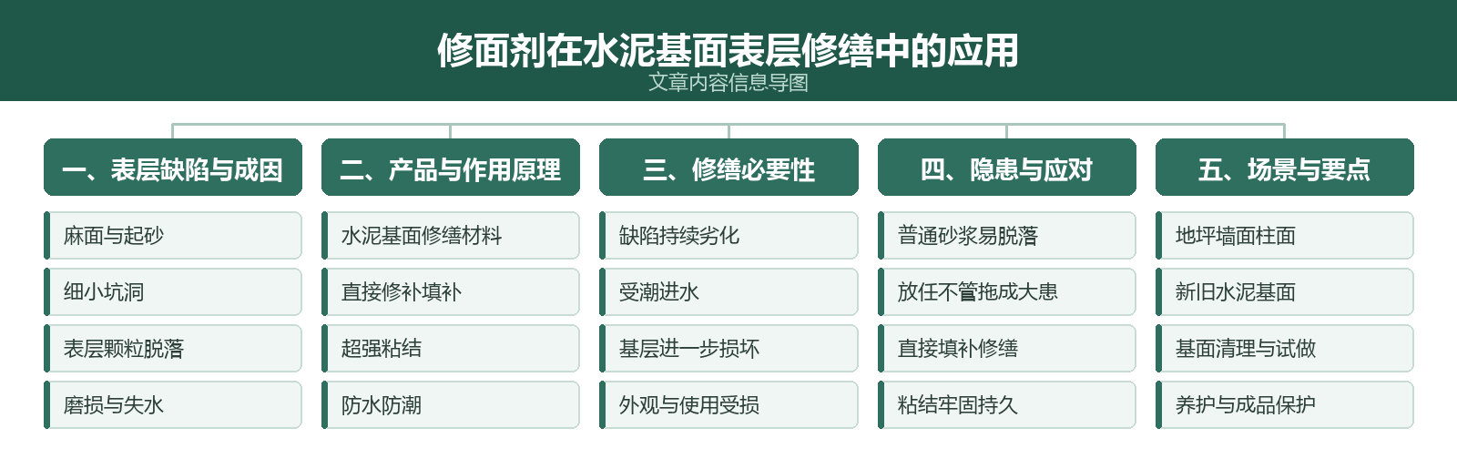 文章内容信息导图：修面剂在水泥基面表层修缮中的应用