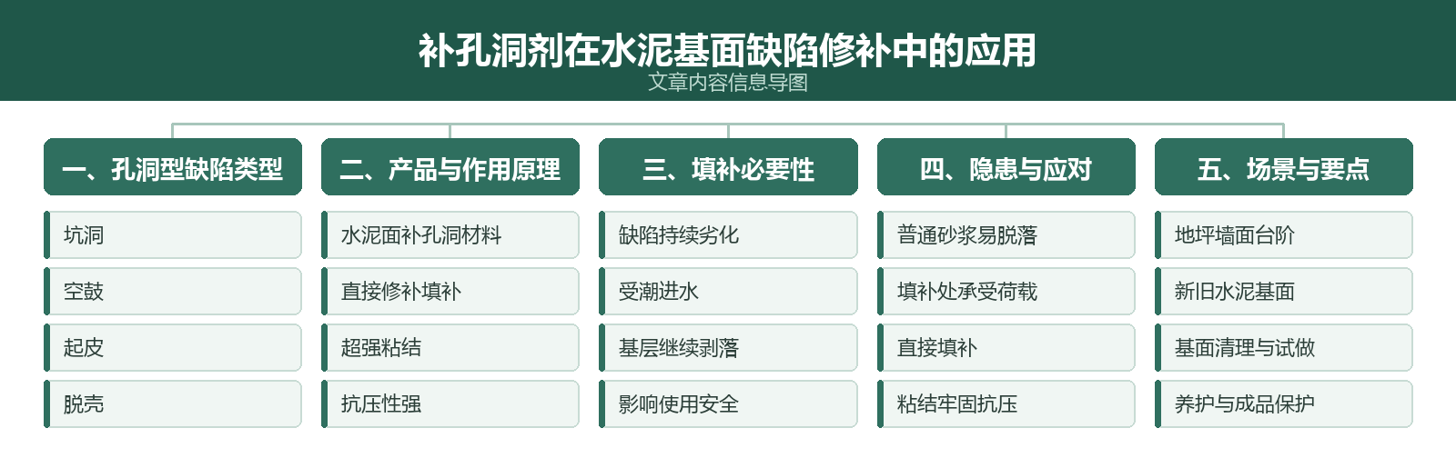 文章内容信息导图：补孔洞剂在水泥基面缺陷修补中的应用