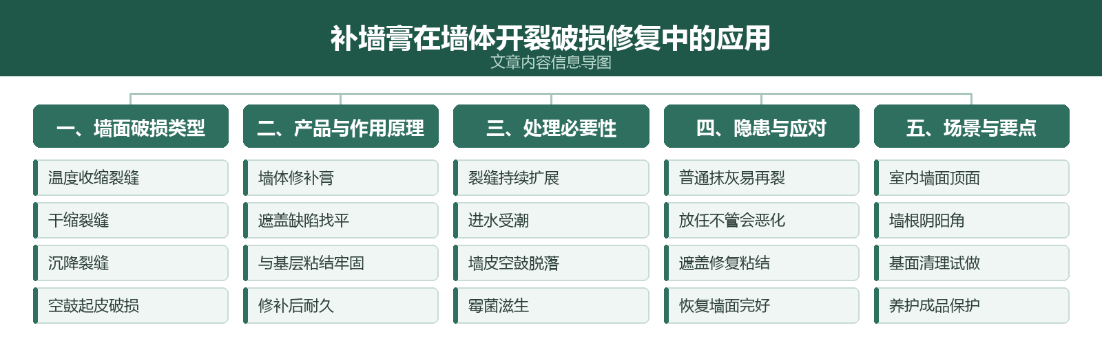 文章内容信息导图：补墙膏在墙体开裂破损修复中的应用