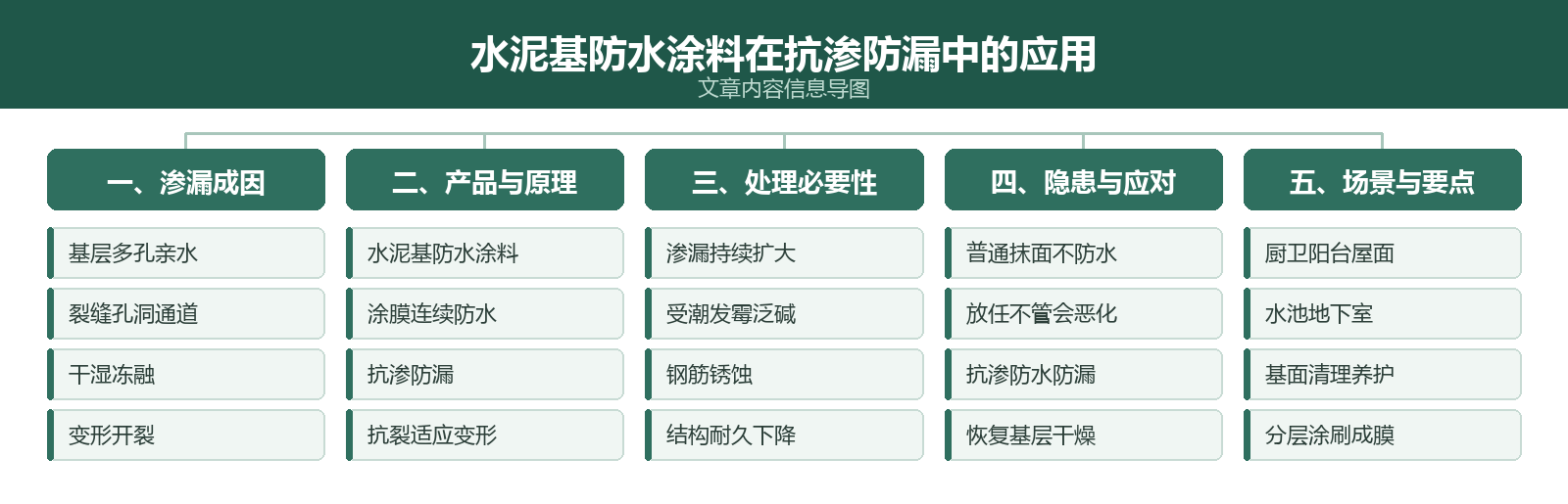 文章内容信息导图：水泥基防水涂料在抗渗防漏中的应用