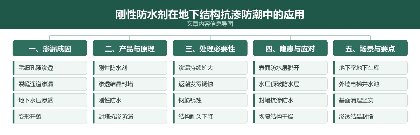 文章内容信息导图：刚性防水剂在地下结构抗渗防潮中的应用